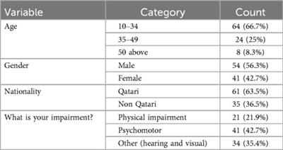 The current physical activity in persons with disability in Qatar: a cross-sectional study